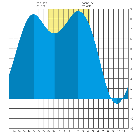 Lummi tide chart for Thursday, December 16, 2021