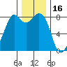 Lummi tide chart for Thursday, December 16, 2021