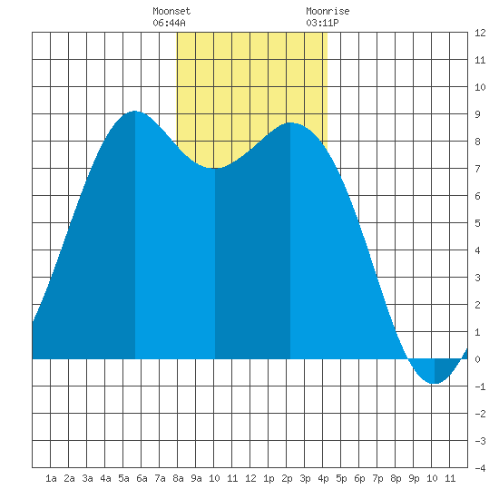 Lummi tide chart for Friday, December 17, 2021