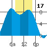 Lummi tide chart for Friday, December 17, 2021