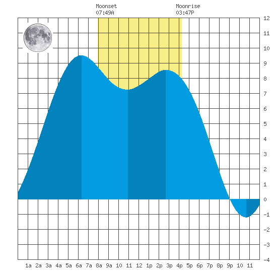 Lummi tide chart for Saturday, December 18, 2021