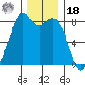 Lummi tide chart for Saturday, December 18, 2021