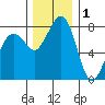 Lummi tide chart for Wednesday, December 1, 2021