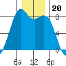 Lummi tide chart for Monday, December 20, 2021