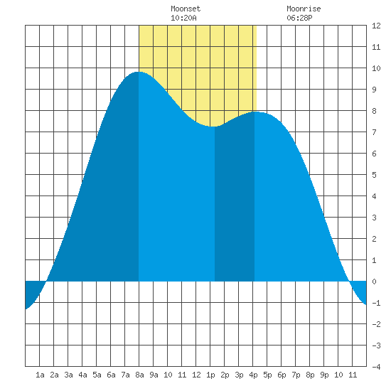 Lummi tide chart for Tuesday, December 21, 2021