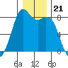 Lummi tide chart for Tuesday, December 21, 2021