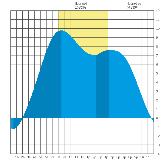 Lummi tide chart for Wednesday, December 22, 2021