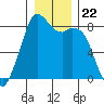 Lummi tide chart for Wednesday, December 22, 2021