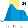 Lummi tide chart for Friday, December 24, 2021