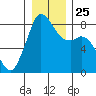 Lummi tide chart for Saturday, December 25, 2021