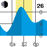 Lummi tide chart for Sunday, December 26, 2021