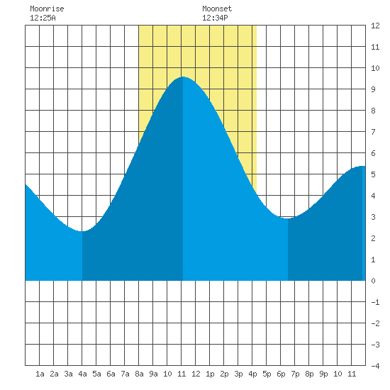 Lummi tide chart for Monday, December 27, 2021