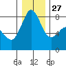 Lummi tide chart for Monday, December 27, 2021