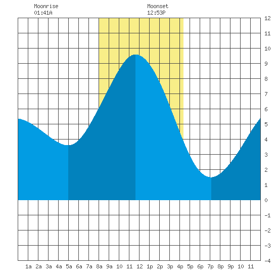 Lummi tide chart for Tuesday, December 28, 2021