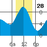 Lummi tide chart for Tuesday, December 28, 2021