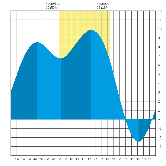 Lummi tide chart for Friday, December 31, 2021
