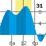Lummi tide chart for Friday, December 31, 2021