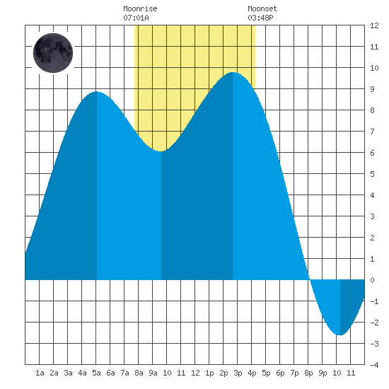 Lummi tide chart for Friday, December 3, 2021