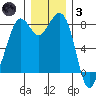 Lummi tide chart for Friday, December 3, 2021
