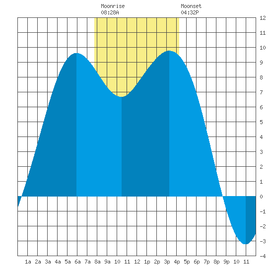 Lummi tide chart for Saturday, December 4, 2021