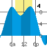 Lummi tide chart for Saturday, December 4, 2021