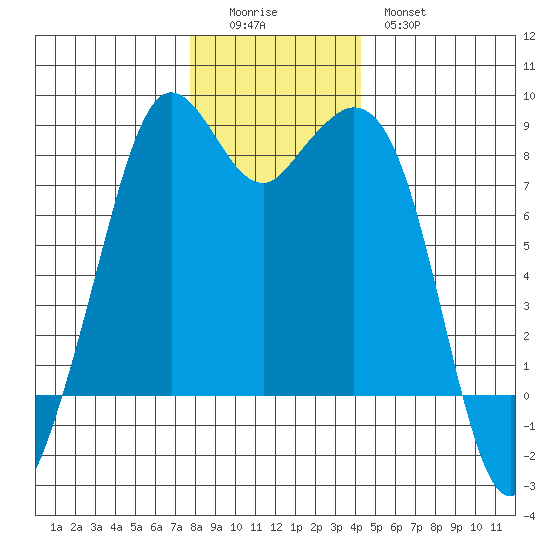 Lummi tide chart for Sunday, December 5, 2021
