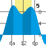 Lummi tide chart for Sunday, December 5, 2021