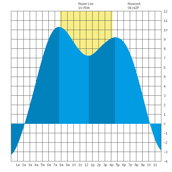Lummi tide chart for Monday, December 6, 2021