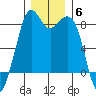 Lummi tide chart for Monday, December 6, 2021