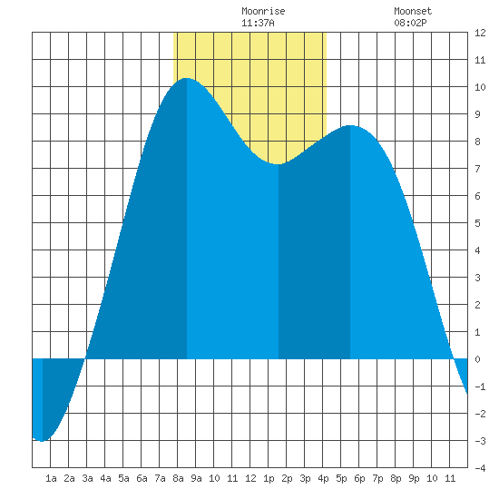 Lummi tide chart for Tuesday, December 7, 2021