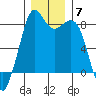 Lummi tide chart for Tuesday, December 7, 2021
