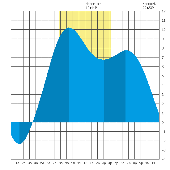 Lummi tide chart for Wednesday, December 8, 2021