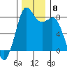 Lummi tide chart for Wednesday, December 8, 2021