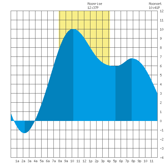 Lummi tide chart for Thursday, December 9, 2021