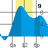 Lummi tide chart for Thursday, December 9, 2021