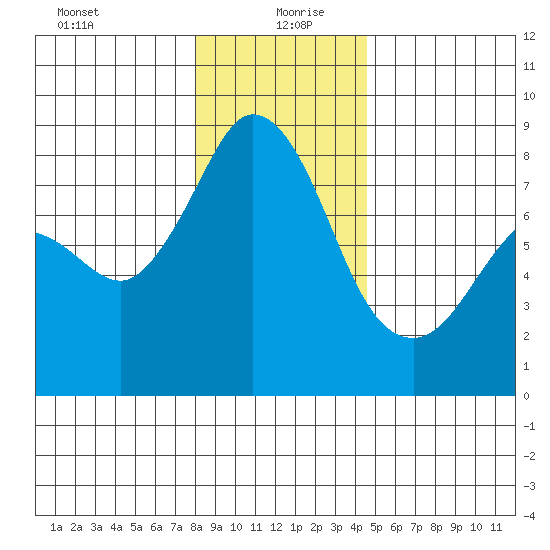 Lummi tide chart for Monday, January 10, 2022