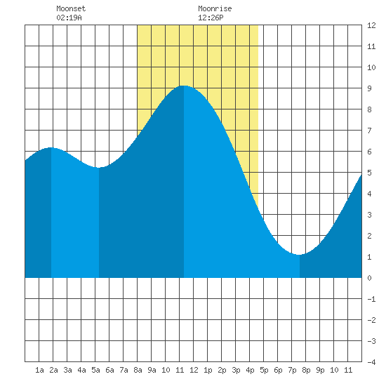 Lummi tide chart for Tuesday, January 11, 2022
