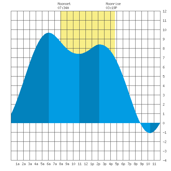 Lummi tide chart for Sunday, January 16, 2022