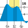 Lummi tide chart for Sunday, January 16, 2022
