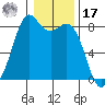 Lummi tide chart for Monday, January 17, 2022