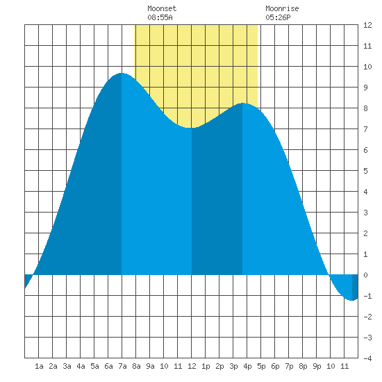 Lummi tide chart for Tuesday, January 18, 2022