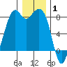 Lummi tide chart for Saturday, January 1, 2022