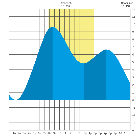 Lummi tide chart for Saturday, January 22, 2022