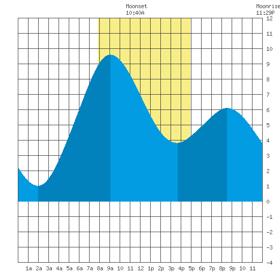Lummi tide chart for Sunday, January 23, 2022