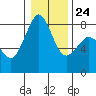 Lummi tide chart for Monday, January 24, 2022