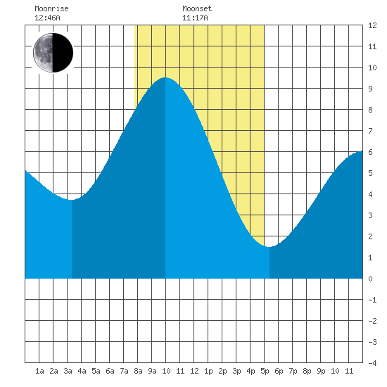 Lummi tide chart for Tuesday, January 25, 2022