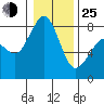 Lummi tide chart for Tuesday, January 25, 2022