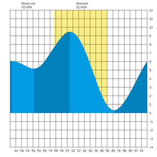 Lummi tide chart for Wednesday, January 26, 2022
