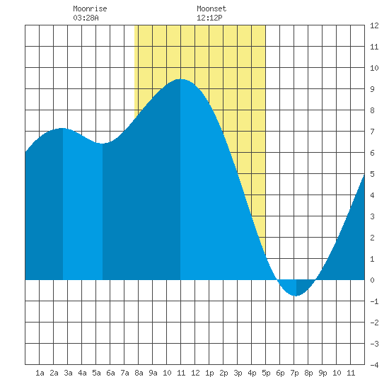 Lummi tide chart for Thursday, January 27, 2022