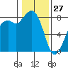 Lummi tide chart for Thursday, January 27, 2022